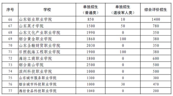 2024年山东单招报名时间