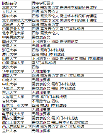 大专直接考研究生的条件