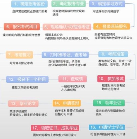 成人自考怎么报名入学