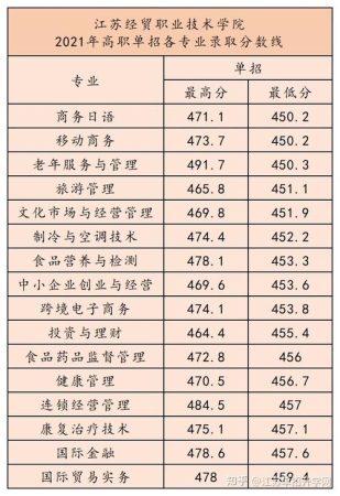 江苏经贸职业技术学院单招好进吗？