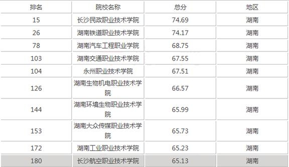 湖南哪些专科学校的商贸系好？