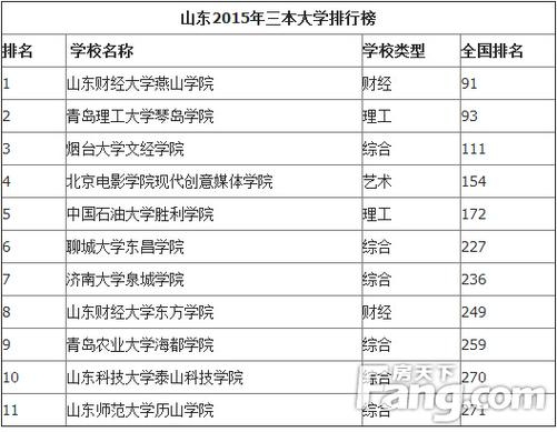 山东公办三本院校排名？