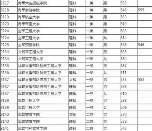 480分能上什么军校？