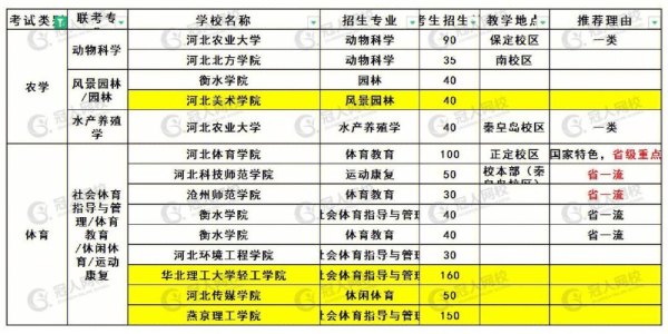 河北最好的专科大学排名？