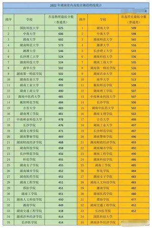 湘潭大学、长沙理工大学、湖南科技大学，各个方面比较哪个更好？