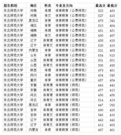 东北师范大学2000年录取分数线？